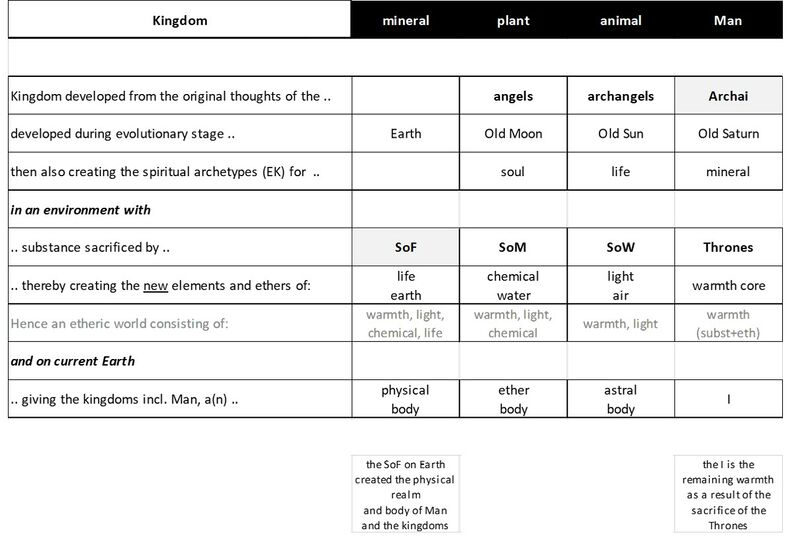 provides an overview to contemplate how the four kingdoms of nature on Earth originate in previous planetary stages of evolution.