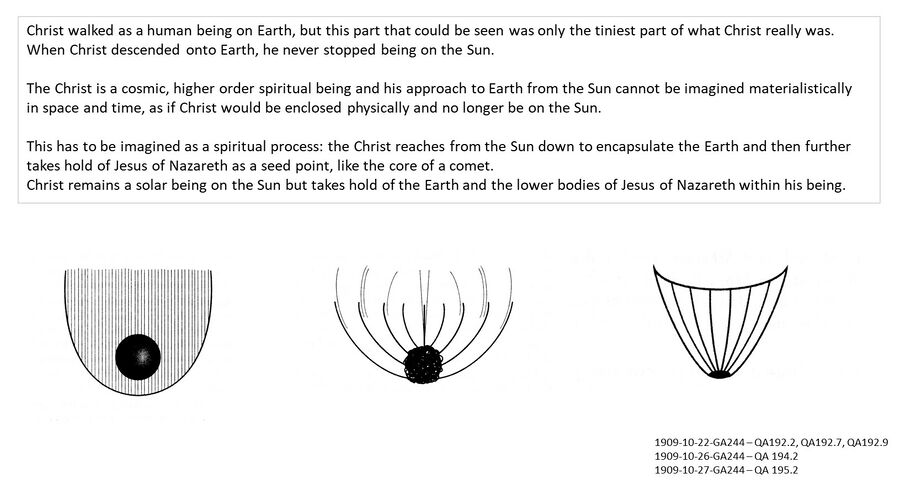 provides various versions of the drawing made by Rudolf Steiner in Q&A sessions in 1909, with a description of how to imagine Christ's 'descent' to Earth, and the working of the cosmic influence of the Christ impulse on Earth and humanity. Though the Christ being took hold of and lived in the body of Jesus of Nazareth, his being was not physically limited to this. This is described by Rudolf Steiner in various ways, ao the structure of the Christ being on the two Jesus children (see Schema FMC00.080A), the relation between the physical body of Jesus and his working through a wider aura (see ao lectures of the fifth gospel GA148, see Schema FMC00.017), the loosening between the 'Son of Man' and the cosmic Christ (see Fleeting youth in Gospel of Mark), and finally Christ working as the spirit of the Earth.