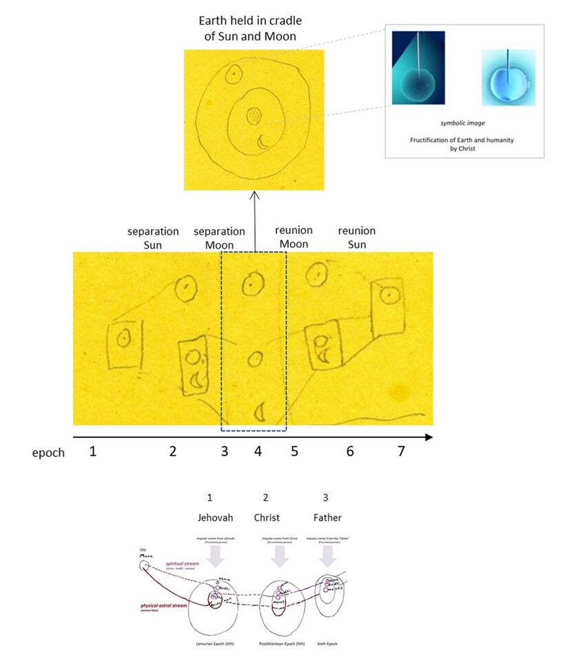 is a 'napkin' drawing that depicts the seven epochs, and the process of separation and reunion of Sun and Moon. in the middle: the Earth's seven epochs and the major cosmic events of the separation and reunion of Sun and separation and reunion of Moon are all geared towards establishing an environment for developing the human 'I', with freedom and love, which represents the evolutionary goal of the planetary stage Earth. In the current epoch, the Earth is held embedded in a 'cradle' and balance between the Moon and Sun spheres. See for example the 'Emerald Table' description, and also the topic of The two etheric streams (and Jehovah and Lucifer). Below: the three divine interventions are shown with embedded Schema FMC00.185 (by Rudolf Steiner). It shows the pivotal moment of the Christ Impulse at the Mystery of Golgotha. The divine being of Christ came 'down' from across the spheres to 'fructify' humanity on Earth with an 'infusion' of the life-spirit principle - see Schema FMC00.481, as depicted by the metaphoric image on the upper right. For a more elaborated complete version, see Schema FMC00.486.