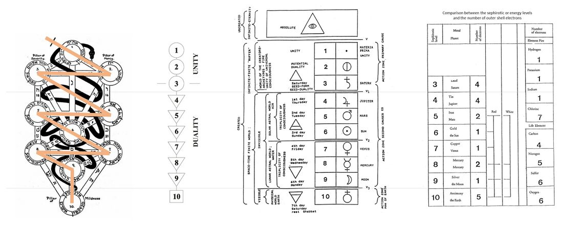 shows various illustrations by Jean Dubuis used in his courses. Second from left, the simple view of Homer's Golden Chain, with on its right, the ten levels of energy with mapping to the planetary spheres and days of the week, and outer right a mapping to metals and atoms. On the left the Tree of Life with the ten sephiroth the descent sequence of the energy in light red, and also the snake symbol depicting the rise of the kundalini energy in Man. For reference: The main middle table is from the course Fundamentals of Esoteric Knowledge, Lesson 3. The right table is from the Mineral Alchemy course, Vol 3. Lesson 74 (on the periodic table). All courses are freely available, see more on the topic page for Jean Dubuis.