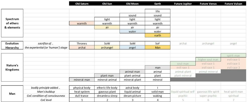 gives a tabular synthesis showing the development of the Spectrum of elements and ethers and the development of our current Four kingdoms of nature as well as Man's developing Condition of Consciousness, see also Schema FMC00.583 on Man and nature's kingdoms in evolution It shows how the plant and animal kingdoms evolved from the planetary stages of evolution: part of the development lagged behind and was not able to develop the next structural bodily principles, such as the astral on Old Moon, and the human 'I' on Earth. Note: this schema has a Schema Commentary page, right click the schema number hyperlink to open in a new tab window.