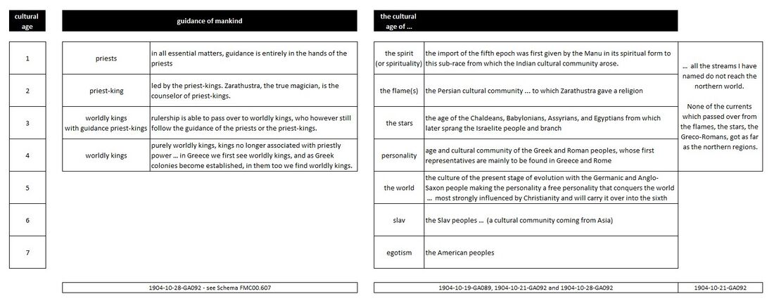 shows additional aspects of the cultural ages of the current Postatlantean epoch from early lectures by Rudolf Steiner left: on the (spiritual) guidance of mankind - also integrated in the broader Schema FMC00.607 right: alternative names for the first five cultures, relating to the archai 'spirit of the age' outer right: a statement on the Two streams of development, and the fact the Northern was kept separate from the Southern - see also Schema FMC00.432 and Schema FMC00.438