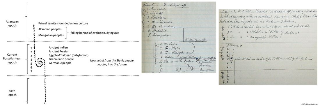 shows the blackboard drawing made by Rudolf Steiner in the lecture of 1905-11-04-GA093A. On the right some examples from notes by people attending the lecture, on the left the version from the GA, here updated for consistent terminology. Different lecture notes typically include nuances that needed to be arbitrated by the editors of the GA in the process of compiling a single best version.