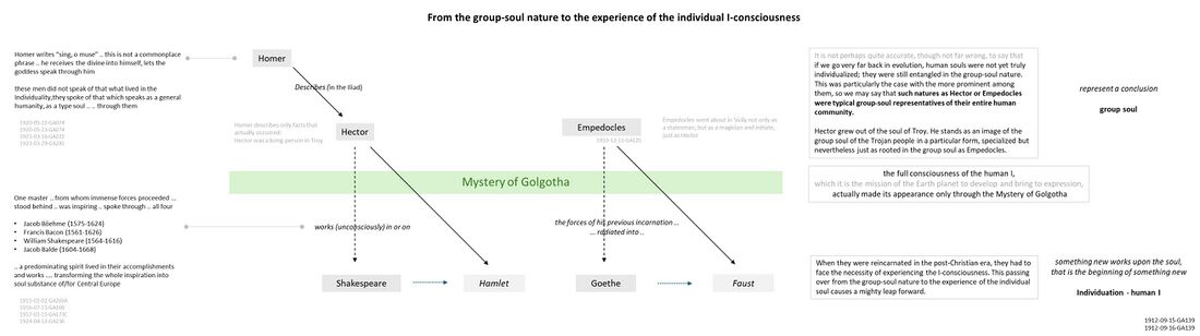 depicts the impact from the Mystery of Golgotha and the important shift from the group soul connection to the experience of individual I-consciousness. See also topic page Development of I. Centrally: examples of the Individualities of Hector (described by Homer) and Empedocles, period of 8th to 6th century BC (1912-09-15/16-GA139), and how they worked in a transformed way in Shakespeare and Goethe after the Mystery of Golgotha and gave rise to the creation of Hamlet and Faust. See also extra info on: Goethe#Note 3 - On Goethe and Empedocles On the right: the explanatory notes to the key point how the MoG was a turning point between an ending and the start of something completely new, as "the full consciousness of the human I actually made its appearance only through the Mystery of Golgotha". On the left: two additions: Above: the essence of various statements on "sing o muse" regarding the fact that initiates as Homer did not speak of that what lived in the Individuality, but gave expression to the higher type soul that spoke through them. Below: the essence of various statements on the force working in Shakespeare, Boehme, Bacon, added here because of the immense influence of these three on the culture and development of Central Europe in the new age of the consciousness soul. See also related Current fifth cultural age#Note 2 - King James 1 and the age of the consciousness soul (and Schema FMC00.430).