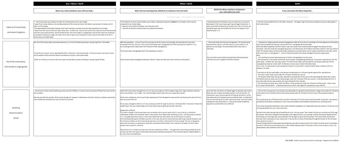 presents the development of Man through the transitions of the separation of Sun and separation of Moon. At the end of the early text '1903-GA089 - Draft of a spiritual-scientific cosmology - Fragment from 1903/04', Rudolf Steiner describes various aspects explicitly before and after separation from Sun and Moon. This schema organizes these in tabular format, for reference and study