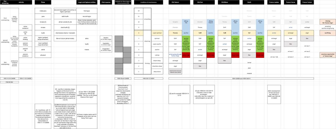 is an extended version of Schema FMC00.077 from Creation of solar system, showing the evolution of spiritual hierarchies across the planetary stages of evolution and against the Conditions of Consciousness (CoC). It shows how the various spiritual hierarchies 'rise up' along the CoC ladder per planetary stage of evolution, showing 'roles' in colours. The nature of how each hierarchy goes through a given CoC is totally different and depending on the constitution of that planetary stage. For a visualization of the spiritual beings in blue at CoC=8 to 10 on Old Saturn, see Schema FMC00.200 above. Observe CoC=8 versus the two above, taking place at the border of the second outstreaming and the pure emanation. See also Schema FMC00.147 for a summary table on the roles of the hierarchies in relation to Man.
