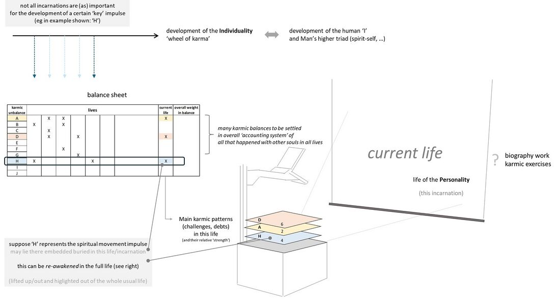 is a variant of Schema FMC00.531 that illustrates additionally how Man is a Personality living a normal mundane earthly life in this incarnation, but also a spiritual Individuality and a carrier of impulses, as explained on Impulses from waves of reincarnating souls. A life typically contains a wealth and complex mix of many karmic balances to be settled in the overall ‘accounting system’ of all that happened with other souls in all previous lives. Rudolf Steiner mentions that not all lives are as important in the grand scheme of (and contribution to) humanity; stating that some are "less important" in having '"little significance for the world outside" (1924-06-01-GA240, 1924-07-18-GA240, 1924-08-24-GA240). This is because some lives have an agenda more filled with interpersonal matters, whereas in others the incarnation is more dedicated to act as a carrier of a larger impulse. Through certain events in life, an important 'package' of such impulse, represented in this Schema by 'H', may rise to the fore in one's life, and awaken a person to this agenda and karmic background. For more on this, see Q00.006 - spiritual events at various points in life. An explicit example is given by Rudolf Steiner in 1924-08-08-GA237 with the phrasing "so that the soul may be taken hold of by the mission of anthroposophy". That important lecture is to be read in full for context. Depending on spiritual maturity of the person, this awakening of the consciousness soul may include Past life memories and other experiences and special states of consciousness. See also related exploration with Karma exercises on overview Schema FMC00.242.
