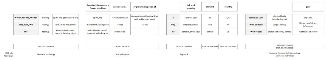 provides the reference version for the synthetic Schema FMC00.618, with the source materials captured with direct statements from the various lectures. Note not all columns were retained in the synthesis because of potential inconsistencies across the many lectures, see for example thinking feeling willing, and the link to Man's bodily principles - and how they do not relate to the threefold soul components as one should expect. This is left for further investigation based on original lecture transcripts.