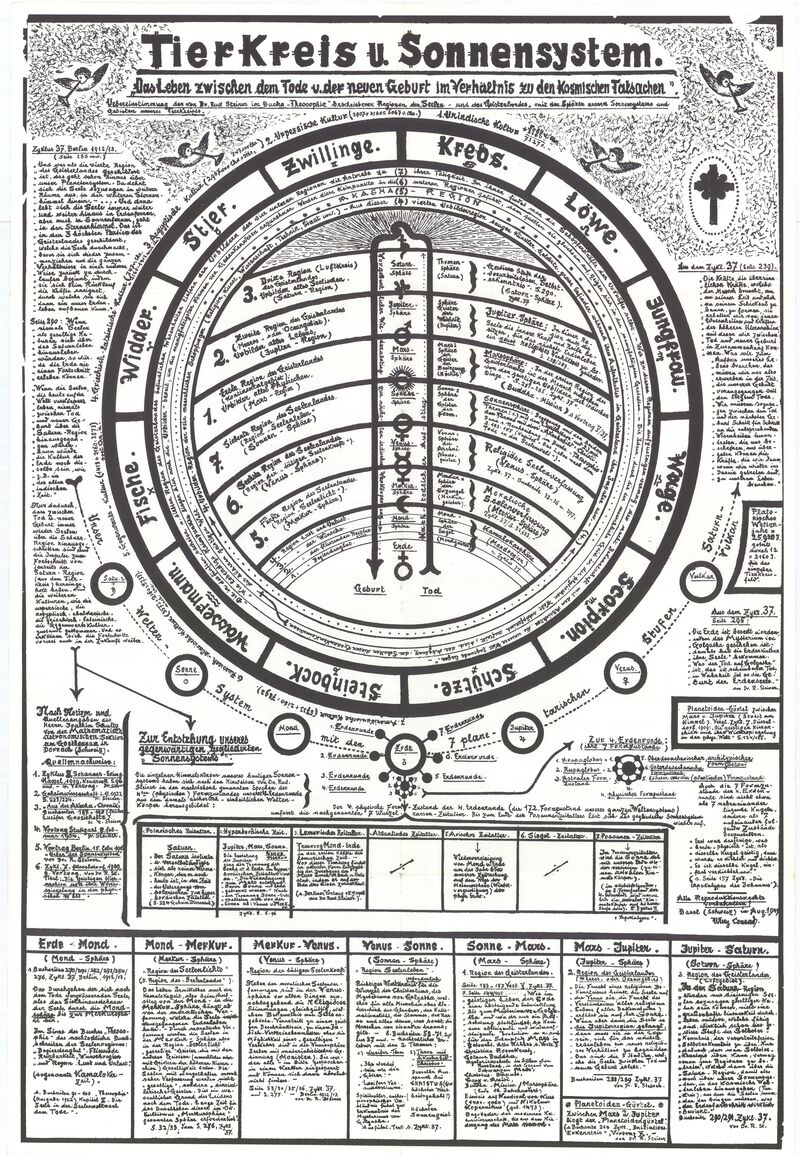 shows a poster overview by Willy Conrad dating from August 1949, on Man's developmental journey on different levels; both evolutionary along the planetary stages of evolution, as on Earth between death and a new birth (see also Schema FMC00.498). The German title 'Tierkreis und Sonnesystem. Das Leben zwichen dem Tode und neuen Geburt im Verhälthnis zu dem Kosmischen Tatsachen.' translates as 'Zodiac and solar system. Life between death and rebirth in relation to cosmic facts.' A similar scope with multiple levels of cosmic breathing is depicted on Schema FMC00.288, see also coverage of this idea on the 25920 page. Multi-click image and/or download the high resolution version (9 MB file) for better readability. Willy Conrad (1879-1951) followed one of Rudolf Steiner's suggestions and illustrated various important spiritual concepts using large schematic diagrams intended for study. Other examples are Schema FMC00.196A and Schema FMC00.080B.