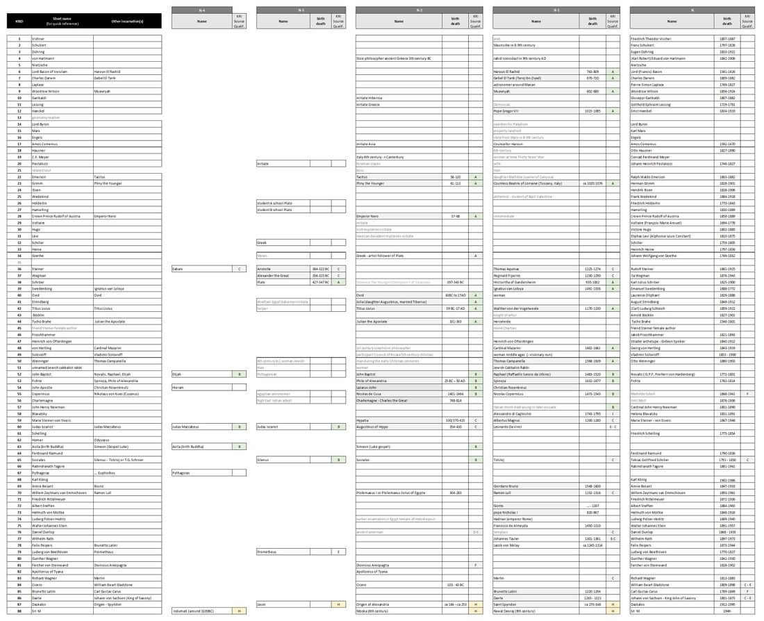 provides a reference table for the Karmic Relationship Individualities (KRI), showing the KRI qualifiers as per Schema FMC00.672 to clearly distinguish between clear and explicit statements by Rudolf Steiner in public lectures (qualifier codes A and B in green), and the great variety of other sources ranging from indirect references from Steiner to students, oral tradition, pure hypotheses, and statements by other adepts. This is important to distinguish the authority and qualification of the source when considering information about (possible or real) incarnation(s) of an Individuality. Not surprisingly, speculation in this area also gives rise to multiple contradictory statements and opinions. Note: given the size of the overview table, download full resolution image (and/or multi-click to enlarge) for ease of viewing.