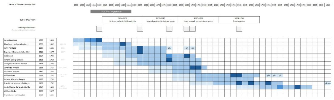 illustrates the timeline of the impulse given by the works of Jacob Boehme, with important carriers such as Gichtel and Law, down to Oetinger and de Saint-Martin. The impact was much greater so this is necessarily a very limited view, focusing on important personalities covered by Rudolf Steiner such as Oetinger. The goal of the illustration is to show how an impulse or influence is carried forth over many generations. See more on Jacob Boehme#Note 2 - Impulse wave Jacob Boehme - a tentative reconstruction as well as on Karmic relationships#Note 1 - Impulse Group IG09: from Boehme over Oetinger to Saint-Martin