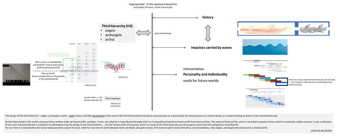 is a meta-schema that illustrates on the right: above, how history is made up of impulses carried by waves of incarnating souls, with below other Schemas illustrating such impulses The quote below from 1918-09-08-GA184 states how history is made by the Third Hierarchy where human beings participate. on the left: is depicted how Man's higher bodily principles currently still belong to the Third Hierarchy: incarnated humans have a close traction relationship with the third hierarchy through the Three meetings, and human life experiences with the Human 'I' can be regarded as 'food for archangels' and 'food for archai'. In the future, the human being will appropriate the bodily principles of the higher triad through the process of individuation and transformation and spiritualization of the lower bodies. This view is intended as a support to get a feel for how one contributes as a spirit Individuality, beyond the current life and incarnation as Personality. This is especially useful and relevant when doing biography work whereby the person has Past life memories.