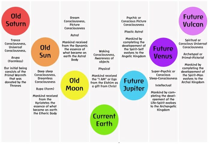 Overview of solar system evolution - Anthroposophy