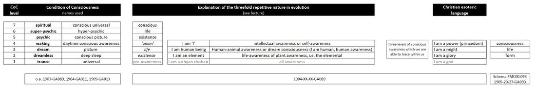 provides a variant of Schema FMC00.048A with, on the left, the different names used by Rudolf Steiner for the seven first Conditions of Consciousness, and on the right an explanation for how the pattern of evolution and the Three dimensions of evolution unfold as a repetitive pattern, and how we can know them in the human being. At CoC-1 level there is the consciousness part of the planetary spirit or dhyan chohan, like humanity was 'part of' Old Saturn. The source lecture is from notes of an undated private lessons in the 1903-1904 period, published in GA089. Besides GA089, other such early esoteric lessons were published for example in GA091, and these contain unique material not available in later lectures or writings. Due to thestenographic nature of the notes they provide insights when meditating on with, one the student is well versed in the base concepts and materials of spiritual science.