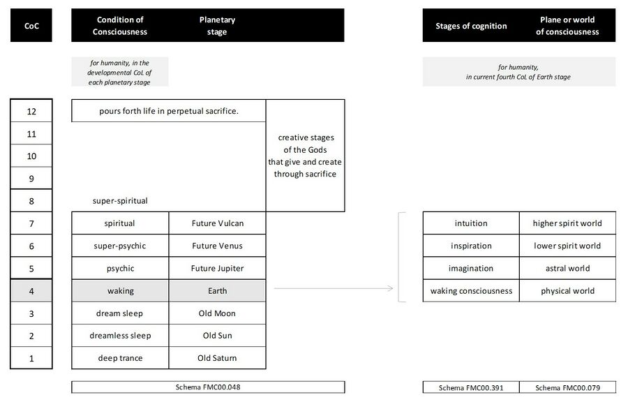 serves to make the distinction between earthly stages of cognition and evolutionary Conditions of Consciousness (CoC). In the current epoch on Earth, the stages of cognition (also called clairvoyance) are specific to (a) the structural make up of the current human being (it's bodily principles or members and human senses) and (b) the constitution of the planes or worlds of consciousness. Given the Cosmic Fractal is in an ever-changing dynamic, this can not be easily mapped or transposed to other planetary stages of evolution where mankind goes through other Conditions of Life (CoL) and Form (CoF), given both (a) and (b) are completely different then.