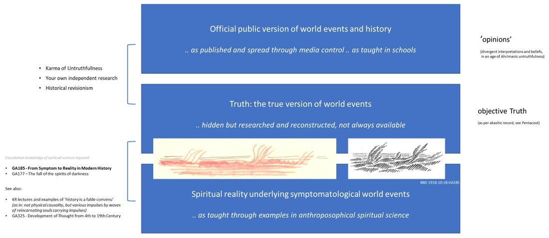 positions history 'as we are told' to what can be read clairvoyantly as objective truth in the akashic records, and how true history is an emanation and expression of spiritual impulses that are carried by waves of reincarnating human souls. Example illustration of the two levels ('facts' above and 'truth' below): the trial against Mahatma Gandhi (1923-10-16-GA302A)