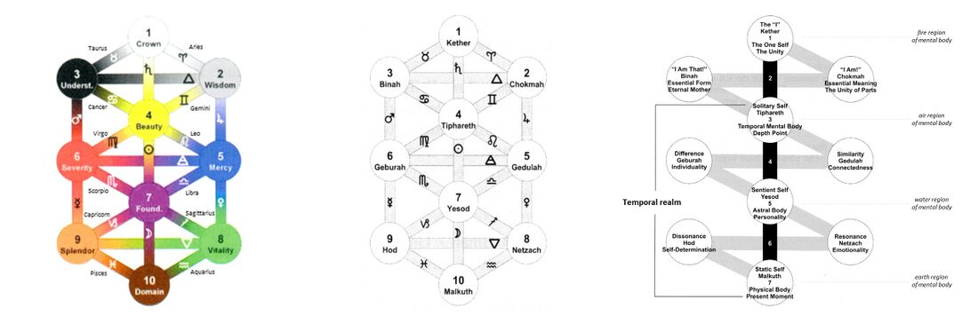 shows presentations of the Gra Tree of Life by Rawn Clark in the Book of Taurus and Book of Aries. Compare also with Schema FMC00.133 on the Initiation into Hermetics IIH topic page.