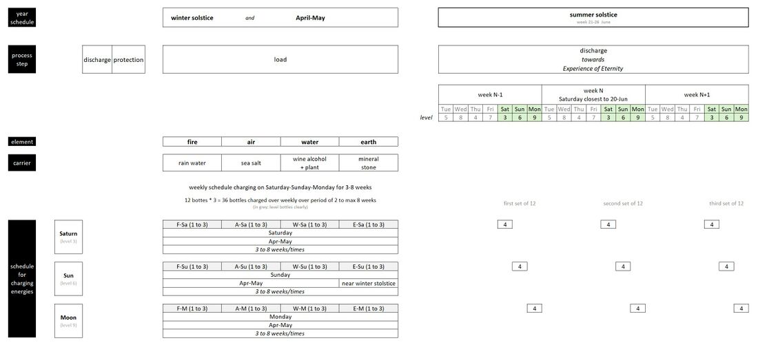 shows a schematic overview of the Experience of Eternity (EoE) or Portae Lucis method by Jean Dubuis and the process flow to charge the fluid condensors for the four elements for the different energies, that are used in the discharge near the summer solstice. The EoE or Portae Lucis method is an alchemical support method that gives some tailwind for spiritual advancement by using maximized natural spiritual influences for purification and restoration of one's elemental balance. Dubuis developed this method throughout his life, inspired by his initial natural illumination as a child. Goal of the method is to optimize the conditions for spontaneous natural illumination, by using fluid condensors for the four elements at different energetic levels and using the optimized timing (and even location) as a support. The concept is that the influx of natural spiritual influences at their maxima, supported with the individually charged fluid condensors for the four elements, restores any unbalances and has a purifying effect. Depending on the spiritual maturity of the person, it facilitates the flow of energy at its maximum so as to cause natural illumination, or an experience of unity and the higher spirit world beyond space and time.