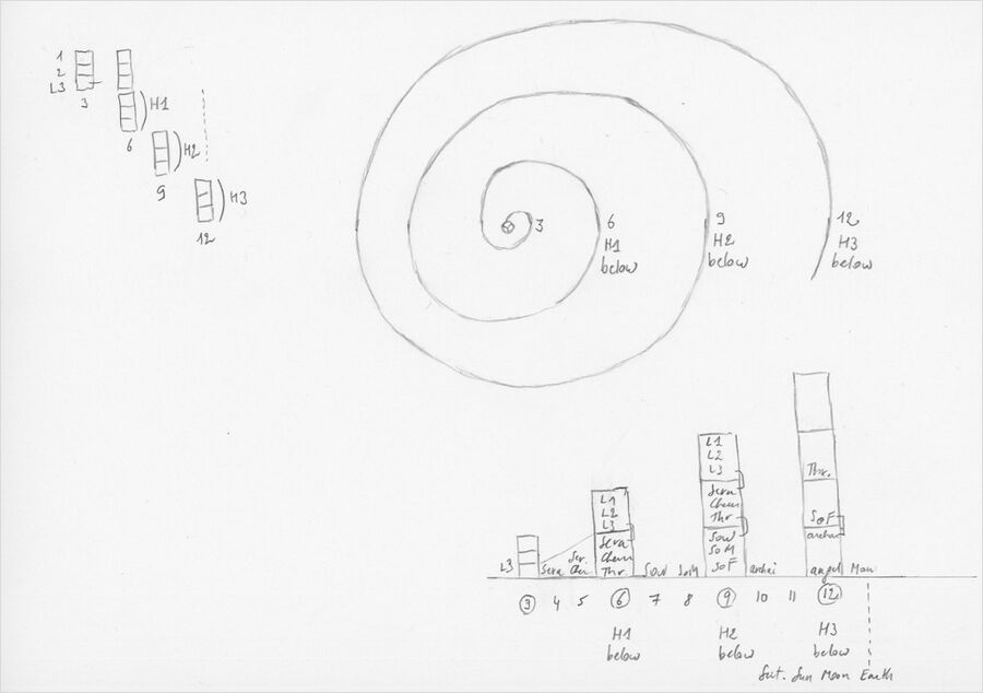 a Schema by DL, who made this up - some inspiration for meditation. What was there before our solar system, as described in spiritual science? What happened before Old Saturn? Why do we start there, with what is described? Imagine the divinity as The three Logoi, it has as its intrinsic nature that it wants to know itself, and it is characterized by a cosmic breathing pulse. Through this breathing, the logoic principle gives rise, in consecutive cycles, to a new combination of consciousness, life and form, which is called a spiritual hierarchy. The Seraphim are still closely tied to the nature of the third logos (L3), then follow Cherubim and Thrones. The triad is characterized by a threefoldedness in how the natures of the three hierarchies interrelate (between themselves), and relate to the three logoi: consciousness, a rhythmic life pulse, and an extension which gives it form. In following cycles a ladder is led down of such triads (see upper left of the drawing) thereby extending a ladder of currently Twelve Conditions of Consciousness. In each cycle, an additional hierarchy is added below in an extension of complexity of the Cosmic Fractal. This can be mapped to the start of our current solar system evolution (lower right) starting with the Thrones sacrificing and the angels being the last hierarchy, and we find back the stages of Old Saturn, Old Sun, Old Moon. See Schema FMC00.077 and variants. A 'linking pin' chain element closely ties the lowest hierarchy of triad N and the highest of the next triad N+1. The drawing is only a high level sketch of a complex multi-dimensional dynamic. Below the horizontal line, the future is developing. Within our solar system 'cycle' of the spiral, one could say the horizontal line on the lower right corresponds to the CoC=4 'human stage' type of consciousness, but one can also imagine that the nature or complexity of the condition of consciousness shifts with each spiral arm, so it jumps with steps of 4. Compare the three triad blocks on the lower right corner for Old Moon stage, to the same block on Schema FMC00.077B. Extending the horizontal line on the lower right, one sees that Earth and Future Jupiter are two intermediate stages that reach a sort of cycle conclusion stage on Future Venus - see also Schema FMC00.022 on that page. This is maybe also why Rudolf Steiner says that no human mind or language can today imagine Vulcan, and hence why it is not talked about: creation and the state of consciousness is beyond what we can take in scope for grasping with current intellectual thought and waking consciousness. The spiral and ladder of consciousness is not fixed or stable, but very relative, as one can look at it in many ways. For example in the next three planetary stages, humanity will be in the roles represented by the colour green on Schemas FMC00.077 A and B. After that comes a graduation to become creator at a higher level, emanating substance through sacrifice; to get an idea: like the Thrones gave rise to the Archai on Old Saturn. See again Schemas FMC00.077 A and B - this schema does not show this (but it could be depicted in a future grid version).