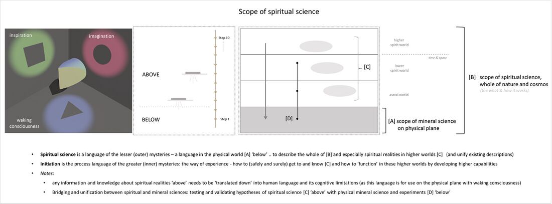 depicts the relationship of spiritual science to contemporary mineral science (or the material-physical natural sciences). The lower grey block in the middle below represents the physical world as observed with contemporary mainstream waking consciousness, as the scope of mineral science. Above it are the (overlapping) higher worlds which require other modes of consciousness and are included in scope of spiritual science. On its left, the process of initiation as a path to develop (faculties latent in each human being into) higher capabilities; for example Bardon's proven system of self-initiation IIH consists of 10 steps. Observe that any information and knowledge about spiritual realities gathered ‘above’ needs to be ‘translated down’ into human language and its cognitive limitations (as this language is for use on the physical plane with waking consciousness). It therefore becomes a description and a projection by the person who had the experience and the knowledge (and no longer 'absolute'). The illustration outer left can serve as illustration for the fact our current physical materialistic worldview is also but a projection (re Plato's cave) looking at reality through a bandpass filter of current waking consciousness. Higher stages of cognition are called imagination (astral world), inspiration (lower spirit world, also 'hearing the music of the spheres), and intuition (of the higher spirit world, or 'understanding') .. all describing different aspects of a given spiritual reality. In the picture showing imagination and inspiration, intuition would represent merging and knowing the shown object itself (knowing not just with regards to form, but with regards to essential meaning). Finally, through certain experiments it is possible to bridge between and unify spiritual and mineral sciences by testing and validating hypotheses from spiritual science ‘above’, with physical mineral science and experiments ‘below’.