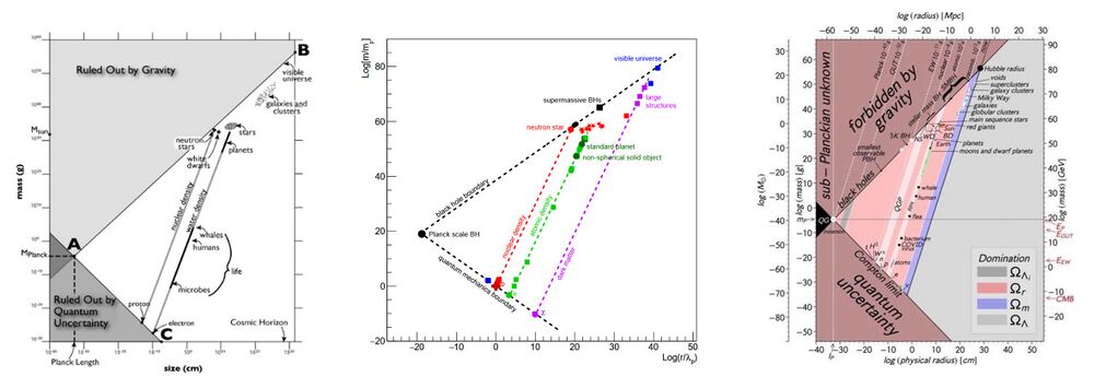 depicts a few variants of the so called mass–radius diagram used in contemporary physics and cosmology to show what kind of physical material objects can exist in the mineral science knowledge framework. It shows that physical objects in the cosmos fit into a certain range, but that in other ranges one moves into the field (boundaries) of force instead of matter. The diagram shows (on logarithmic scales) the mass versus size of existing objects, from subatomic particles to supermassive black holes - as quantified and believed by mineral science, and shows how the mathematical models of the forces of gravity and quantum mechanics place limits on what kinds of physical objects can exist within that thought paradigm. From left to right, from: * Martin Rees: 'Just Six Numbers' (1999), Chapter 6 * Aldo Ianni, Massimo Mannarelli, Nicola Rossi: A new approach to dark matter from the mass-radius diagram of the Universe (2021) * the third variant (internet source unconfirmed) shows various colored regions that are qualified as matter (purple), radiation (red), or dark energy (grey). The body of knowledge of spiritual science posits that mineral science and its laws describes the physical world on Earth, but can not be extrapolated to the very large and small, because one moves into the realms of the astral and spirit worlds. Whereas humans can create such thought forms and describe them with mathematics, does not mean these thoughts and ideas correspond to any reality. Nevertheless the diagram is shown here as an illustration bridging conceptually with the force substance representation used in spiritual science, because with some imagination it shows how matter (mineral substance) and force flow into one another but just represent different realms. The diagram and its mathematical scientific foundations hold, but the area of applicability of the physical sciences to reality is smaller than what is shown.