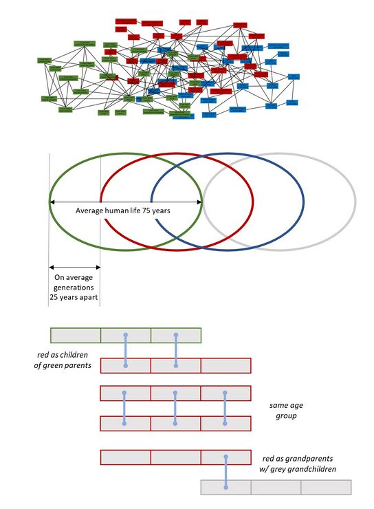 illustrates the idea of karmic groups (Schema FMC00.495) expanded with the concept of generations, as people connect with a broad circle of souls of a number of generations during the various stages of life (see eg Schema FMC00.494). For specific case illustrations to compare with this schema, see the tabular representations of the Florence renaissance group in Schema FMC00.493 and the German idealism group in Schema FMC00.497, both on the Karmic relationships topic page. These show how the impact of a human being is after the first period of say approx. 25 (or 21 or 33) years, in the next two blocks of 25 (or 21 or 33 years). Also see: Thirty three years rhythm and Impulses from waves of reincarnating souls.