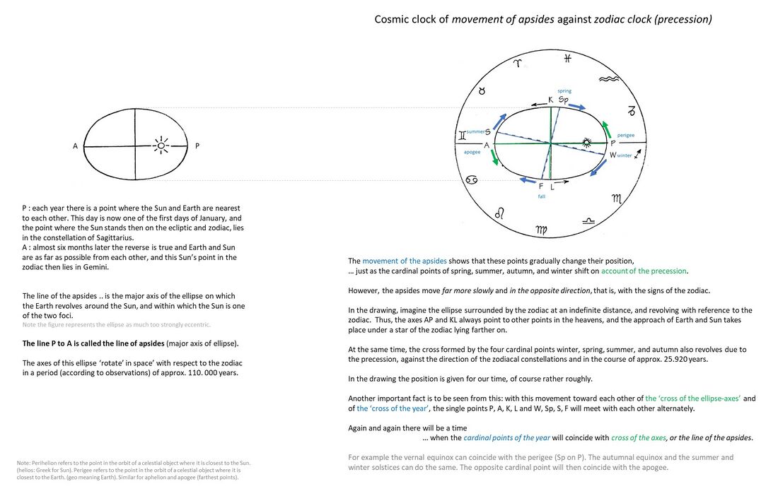 illustrates, on the right, the slow movement of the apsides (in approx. 110.000 years) against the movement of the zodiac in approx. 25.920 years (see zodiac clock). This large clock modulates the various zodiacal influences at the point where the Sun is closest and farthest from the Earth, the key explanation underlying the ice ages on Earth. Illustrations from Elisabeth Vreede's essay from Jun-Jul 1930, elaborating on Rudolf Steiner's key lecture of 1910-12-31-GA126 and other lectures about the year 1250 and the ice ages.