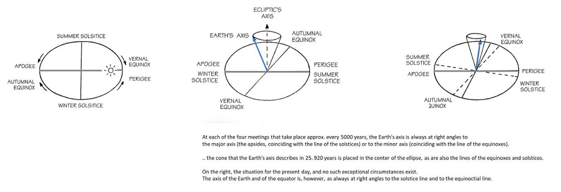 is another visualization by Elisabeth Vreede in her essay of 1930 on the movement of the apsides and how this related to the precession of the equinoxes.