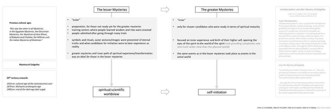 shows a synthesis of Rudolf Steiner's comments on the ancient Mysteries and what was called the lesser (outer) and greater (inner) Mysteries in the Mystery School tradition in previous cultural ages. For context, see also Schema FMC00.607 on Spiritual guidance of mankind. On the right: Initiation changed with the Mystery of Golgotha. On the left: in current times from the 20th century onwards, the lesser Mysteries have become public with a.o. theosophy and anthroposophy, and the greater Mysteries have evolved to self-initiation in the current age of the consciousness soul (see also Parsifal). Rudolf Steiner was a teacher of the lesser Mysteries, and these teachings are now available worldwide in the public domain many languages for self-study and working in groups. Franz Bardon was a teacher of the greater Mysteries, and his three books with the first pivotal self-initiation guide are also available in the public domain. In today's societal systems and social life, there is no longer the need for an established school structure, guru or initiator. It is now up to humanity and each soul for themself, based on freedom of conscious choice and actions (Schema FMC00.612), and based on each soul's spiritual maturity. This Free Man Creator wiki site has as goal to provide information on these two angles to the spiritual world, and provide a useful support tool for earnest seekers worldwide.