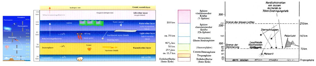 shows the Earth's atmosphere and outer spheres or etheric girdles. The two images on the right are from Günther Wachsmuth's reference work 'Erde und Mensch' (1945, images from fourth edition of 1980). The coloured image second from left is from Adrian Anderson's 'Rudolf Steiner Handbook' (2013). Compare with Schema FMC00.003A and the drawing by Rudolf Steiner from 1920-03-31-GA312.