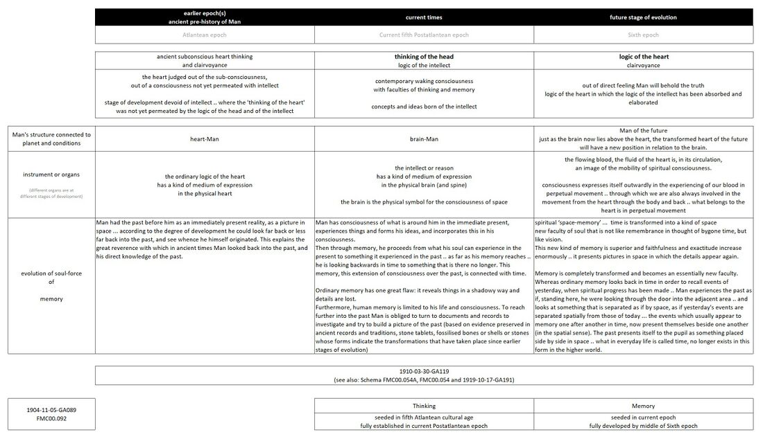 is a simplified reduced version of Schema FMC00.617, positioning the future evolution towards so-called heart-thinking with the future clairvoyant consciousness and transformed faculty of memory, versus the contemporary brain or head-thinking with current waking consciousness. This schema positioning and lecture is central to and connects to various perspectives covered on multiple topic pages, such as: Christ in the etheric, Past life memories, Stages of clairvoyance, Development of the chakras, and the development of the future faculty of memory, and the Transition between 4th and 14th century, the Sixth epoch, and Future Jupiter.