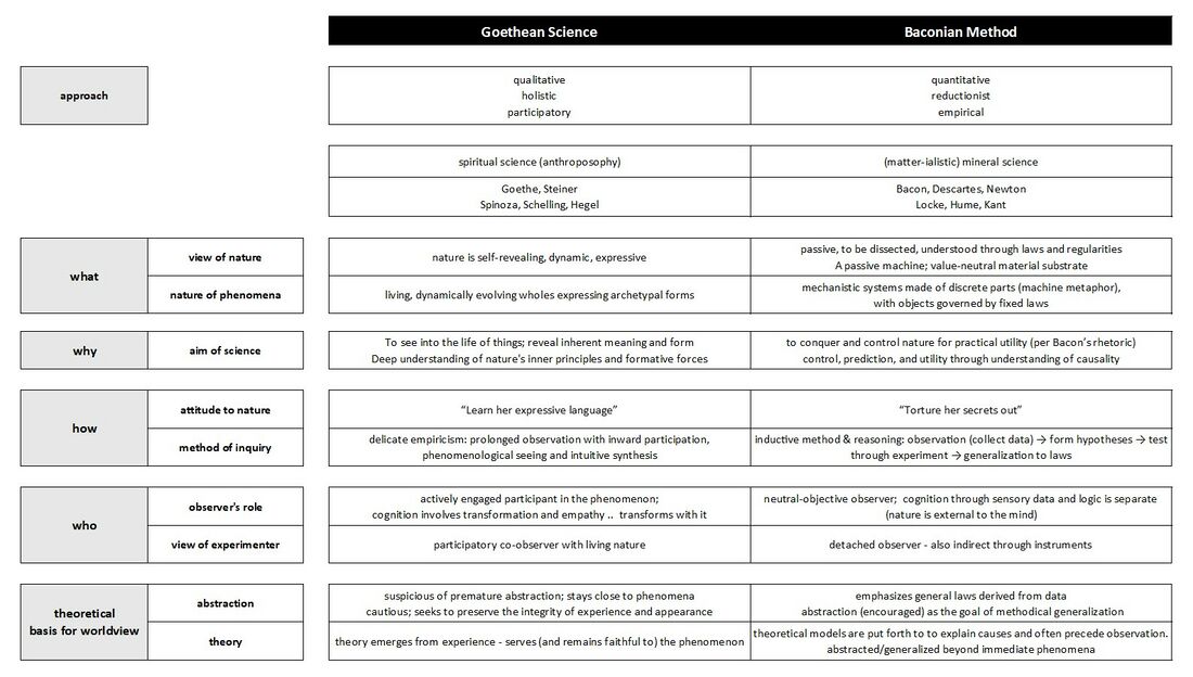positions Goethean science in comparison with the contemporary dominant Baconian scientific method underlying mineral science and materialistic worldview. See also Relationship between mineral and spiritual science, Top five problems with current science, and An intellectual trap, and part of a discussion topic Goethe as the key