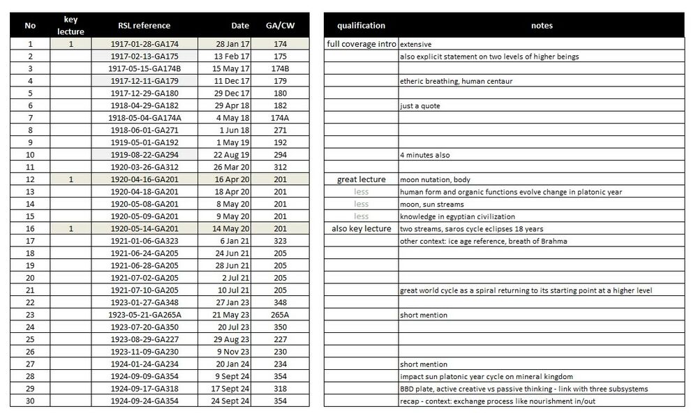 provides a reference table with Rudolf Steiner lecture (RSL) references for study of the 25920 topic as a way to feel oneself into Man as microcosm part of the macrocosm. Study of this topic and lectures is a great way to develop a mystical feeling about this, and connect to other cycles of human breath, day and night, cycle of the year, and reincarnation - see also Schema FMC00.126 and Schema FMC00.027. Note these do not include references to 25920 in the specific context of precession and the platonic year only, a partial topic also mentioned separately (from the very early lectures onwards). For the 25920 topic meant here: Rudolf Steiner started on 28 January 1917 with this elaborated view, and went into it in the GA201 and GA205 cycles. This image was so good or important he mentioned it at least thirty times to varied audiences. Three key lectures are highlighted to start the study. Even though most others are shorter recaps of the key story in the thee main lectures, several lectures do add perspective angles to enrich the whole.