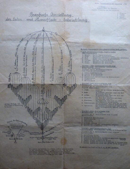 shows a picture of an older schema with a representation of an overview of solar system evolution (in German). The author is not known, and though it may be Ernst Hagemann or Willy Conrad (as these were known to produce such large schemas), it might as well be an unknown anthroposophist of a generation before. This is not unlikely because whereas they often signed their works this one does not contain a name. Also the schema refers (only) to lecture cycles of 1905 and 1908, indicating it may be quite old (as otherwise Outline of Esoteric Science or other sources would also be relevant to mention. Note Hagemann liked to use and mention Schmidt lecture references, but Schmidt's first edition was published only in 1950 (the second in 1978). See also Schema FMC00.196H for an enhanced version.