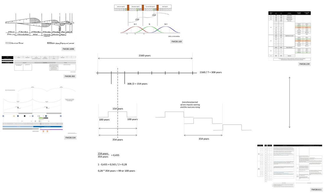 is a meta-schema showing a number of related schemas, discussed with commentary on Spiritual hierarchies and their eigenperiods#Note 2 - About Schema FMC00.611 and the 150 years on the left: above the archangelic periods of 354 years (Schema FMC00.239), and below the rhythm of 154 years (Schema FMC00.611) .. with an exploration of how these could be related in the Discussion Note above. middle: above shows the overlap between the impulses of spiritual hierarchies that are round-robbing. Underneath is a tentative reasoning to relate the 154 years to the central period of the core impulse with flanker transition periods between them. Note this is hypothetical, building on a number of assumptions derived from various explanations, however Rudolf Steiner never explicitly explained this in this way. left: other schemas depicting aspects of how to consider a single time period in spiritual science, as related to the cosmic breathing by the spiritual hierarchies