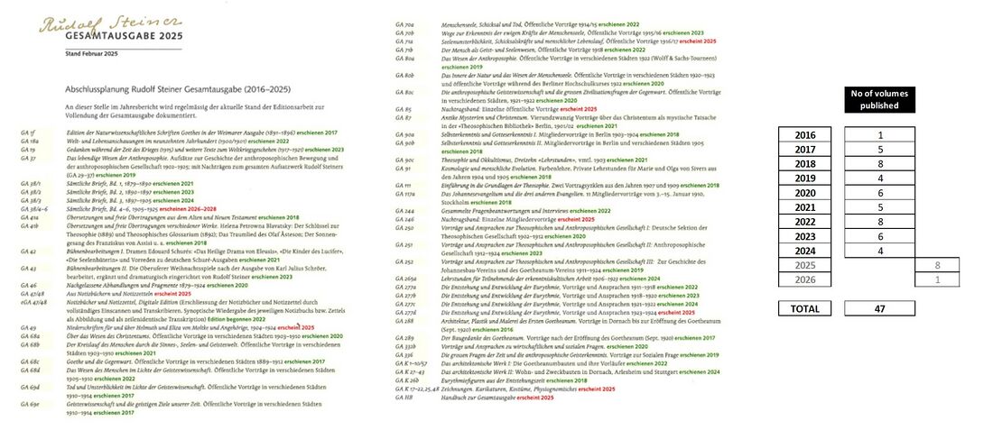 provides an overview of the GA2025 initiative and the status of volumes of Rudolf Steiner's Gesamtausgabe (GA) published in the decade 2016-2025.