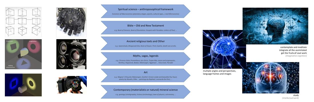 illustrates the concept of language frames in spiritual science. On the left are different angles of perspective (above), and types of clairvoyant cognition (middle) to point out that these offer different views on spiritual realities. In the middle are represented various sources of information, from various cultural ages and cultures, with different languages used for various descriptions with different types of cognition. In between, the filter or camera turret conveys the idea that one can switch language frame to get to know reality better, and the more consciously and effectively one can do that, the more closer one gets to being able to image what this spiritual reality is all about. An example is illustrated with Current Postatlantean epoch#Note 4 - About 'the great goodbye' On the right the process is illustrated that starts with the intellectual study work, then systematically 'touring' multiple angles and perspectives by turning the turret, appreciating the different language frames and images, to finally use and integrate all the assimilated through contemplation and meditation to get the fruits of the soul work with the development of imaginative cognition. See also Schema FMC00.395 and Study process and developing imaginations.