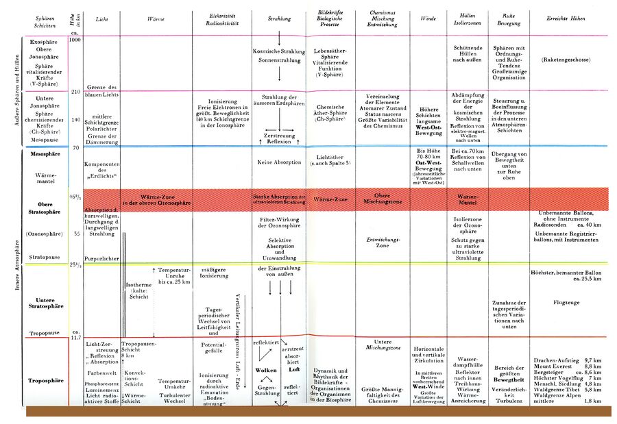 Earth's atmosphere and outer spheres - detailed schema by Günther Wachsmuth's from his reference work 'Erde und Mensch' (1945, image from fourth edition of 1980).
