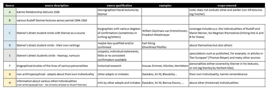shows categories of qualification of different sources of information for karma research case studies on Individualities related to Rudolf Steiner's work and life.