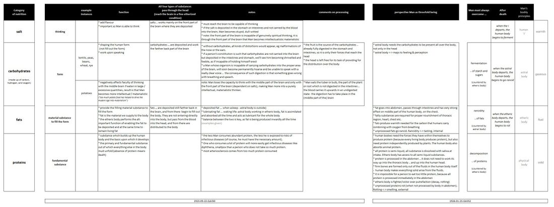 shows a tabular overview of different categories of nutrition and their workings in the human organism, based on 1923-09-22-GA350 and 1924-01-23-GA352. In the middle is described how all four types of substances pass through the head and reach the human brain in a fine etherized condition, and how especially proteins and fats from the head outwards 'fill' the human form with physical mineral substance. Right describes the continuous role of the different bodily principles to sustain the living organism against fermentation, rancidity and putrefaction.
