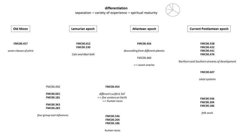 gives a navigation schema listing references to FMC schemas illustrating various elements of differentiation in the total population of humanity and human souls on Earth. This differentiation is part of the process of individation and the development of the Human 'I' principle on Earth, see Unification#Individuation and differentiation and Schema FMC00.594. The intention of this Schema is to explore an appreciation by contemplating the multiple aspects of variance and their different underlying causes, whereby different conditions of experience are created and available for different segments of the total populations, depending on spiritual maturity. Thus all souls go through different human races and folk souls and experience as part of the wheel of reincarnation, as illustrated with Schema FMC00.550 It also illustrates why different segments or cohorts are separated as part of the spiritual guidance of mankind, see also explanation to Schema FMC00.607. Note this Schema can be elaborated further but for now has been left at a high level, just to bring together references for the various perspectives.