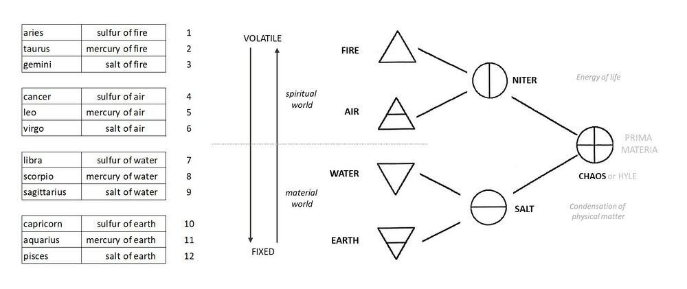 variant with mapping to the zodiac signs by Jean Dubuis, from his course notes on alchemy, taken from Spagyrics Course Lessons 11 and 25. Compare with Schema FMC00.556B