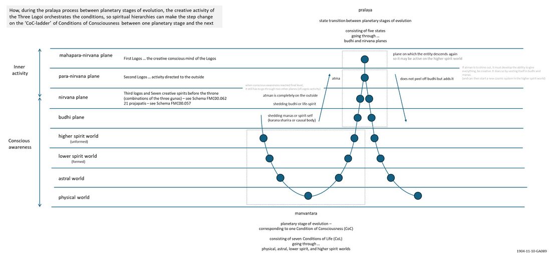 depicts the process between planetary stages of evolution, a process impacting all spiritual hierarchies. It illustrates how the creative activity of the Three Logoi orchestrates the conditions, so spiritual hierarchies can make the step change on the ‘CoC-ladder’ of Conditions of Consciousness (Schema FMC00.048) between one planetary stage and the next. Note: see commentary in Discussion note on the question how this differs between different planetary stages (Schema FMC00.414 and variants) or a maha-pralaya. For a start, see Schema FMC00.564 (together with Schema FMC00.329) for a visualization that the CoC-ladder is extended as spiritual hierarchies are added and evolve, so this is an additional (growth) dynamic to be superimposed on the process shown here.