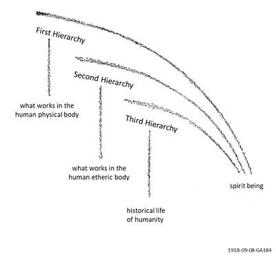 shows a blackboard drawing (BBD) by Rudolf Steiner illustrating the lecture of 1918-09-08-GA184 that describes how Man, as a microcosm, is connected to the whole universe, to the macrocosm. Also, how the third hierarchy (H3) work in everything that happens in the historical life of humanity, so that what actually constitutes history is not made by human beings, but by the beings of the third hierarchy. History unfolds as the deeds of spiritual entities and Man participates by having his consciousness as a personality and as a historical being on Earth. Note this sketch is very high level and simplified. The mapping of spiritual hierarchies to the human being is complex, and Rudolf Steiner gave various different perspectives that do not always necessarily correlate at first sight; compare with Schema FMC00.630, Schema FMC00.058, and Schema FMC00.666 and others on Man and the spiritual hierarchies.