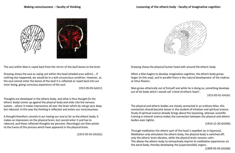 illustrates the impact of natural evolutionary process of the loosening of the etheric body on human consciousness. On the left: the contemporary predominant waking consciousness illustrated by the soul experience of thinking in the human head, using the physical body as a 'reflecting device'. On the right: a sketch of the loosening of the etheric from the physical body, an effect also accomplished through meditation as part of initiation exercises. The faculty of cognition shifts to using the etheric body as a 'reflecting device' and leads to imaginative clairvoyance. The two illustrations come from the first lectures quoted below each drawing. Notes: * the loosening of the etheric body is covered on Christ in the etheric#loosening of the etheric body * for the traces neurology studies in the human brain, as referenced in 1915-05-01-GA161, see Schema FMC00.676