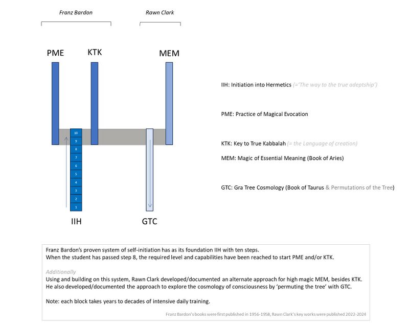 provides a simple overview of the advanced initiation pathway with - on the left - the three books with the proven system of self-initiation by the adept Franz Bardon, from the very first steps to adeptship to the language of creation. Added on the right are two books by Rawn Clark (who followed Bardon's system) and provides additional paths the initiate can follow once he/she reached the required level with step 8 of Bardon's first book.