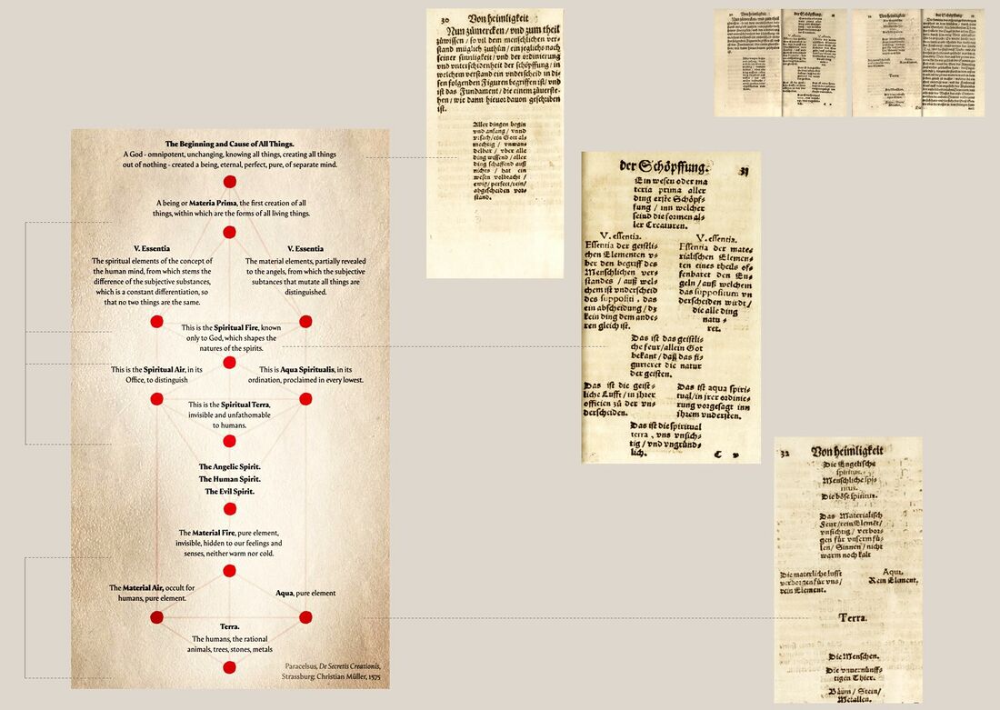 shows a modernized representation of an alchemical diagram from Paracelsus book 'De Secretis Creationis' (posthumously published in 1575). On the upper right the pages from the original book, on the lower left the translated schema with points and lines added (by Frater Archer (DE)). Below are the four elements, and above one might say the spirit world, with below the formed lower spirit world (the three lowest layers sometimes called continents, ocean and atmosphere; for earth, water, and air), in the middle the warmth or creative akasha layer sometimes called secret or spiritual fire (see Spectrum of elements and ethers), and above the unformed higher spirit world containing the seeds of higher worlds.