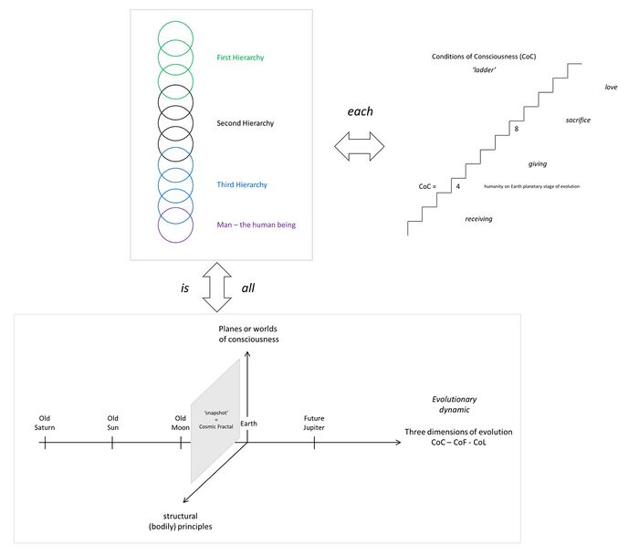 shows a high level view depicting the evolution of the Cosmic fractal, which consists of spiritual beings in constant evolution on a pathway of ever developing consciousness (see Twelve Conditions of Consciousness), in various grades of knowing one's self. Three simple pictograms: Above left: the make-up of the cosmos or creation are various classes of spiritual beings, see Overview of the spiritual hierarchies and a.o. Schema FMC00.273 and Schema FMC00.661. The infographic is inspired on Homer’s Golden Chain. Above right: the CoC-ladder of twelve conditions of consciousness, see e.g. Schema FMC00.048. Below: the horizontal axis depicts the dynamic of the Cosmic Fractal along Three dimensions of evolution driven by the Cosmic breath of Brahma or the three Logoi. Only the large steps of the planetary stages of evolution are shown. When considering the cosmos from our current perspective and Earth stage of evolution, we are contemplating a 'snapshot' of the whole with our contemporary waking consciousness using our intellect and the faculty of thinking. This is just a conceptual map or representation of a spiritual reality that can be experienced through initiation and higher stages of cognition, see stages of clairvoyance. The horizontal axis of the evolutionary dynamic gives rise to different worlds of consciousness and different (bodily structural) principles, but ultimately the cosmic fractal is made up of beings. Besides providing the 'big picture', anthroposophy also zooms into Man - the human being, in this spiritual scientific framework, describing bodily principles, subsystems, functions, rhythms, and more.