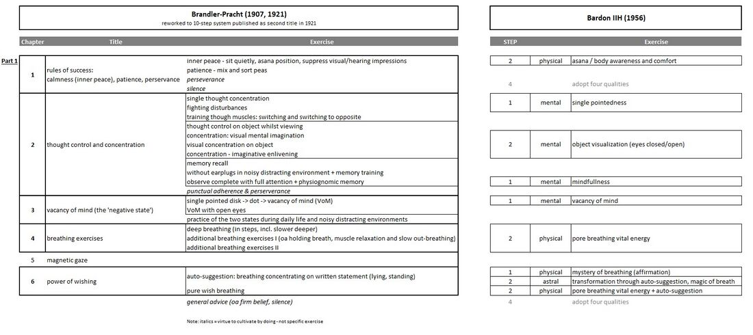 shows a table with comparative mapping of initiation exercises in Karl Brandler-Pracht's (1864-1939) original book of 1907, reworked and published as a ten-step system in 1921, to the exercises in the first step's of Franz Bardon's Initiation into Hermetics (IIH), published first in 1956 in German with the original title 'The way to true adepthood'. It is known that Bardon studied all what was published and practiced, so also for example Georg Lomer’s (1877-1957) Seven Hermetic Letters of 1924. For those following Bardon's IIH, Brandler-Pracht's book, along with Lomer's, can be interesting flanker materials as inspirational background reading along one's IIH practice, without therefore getting distracted from deviating from the IIH pathway.