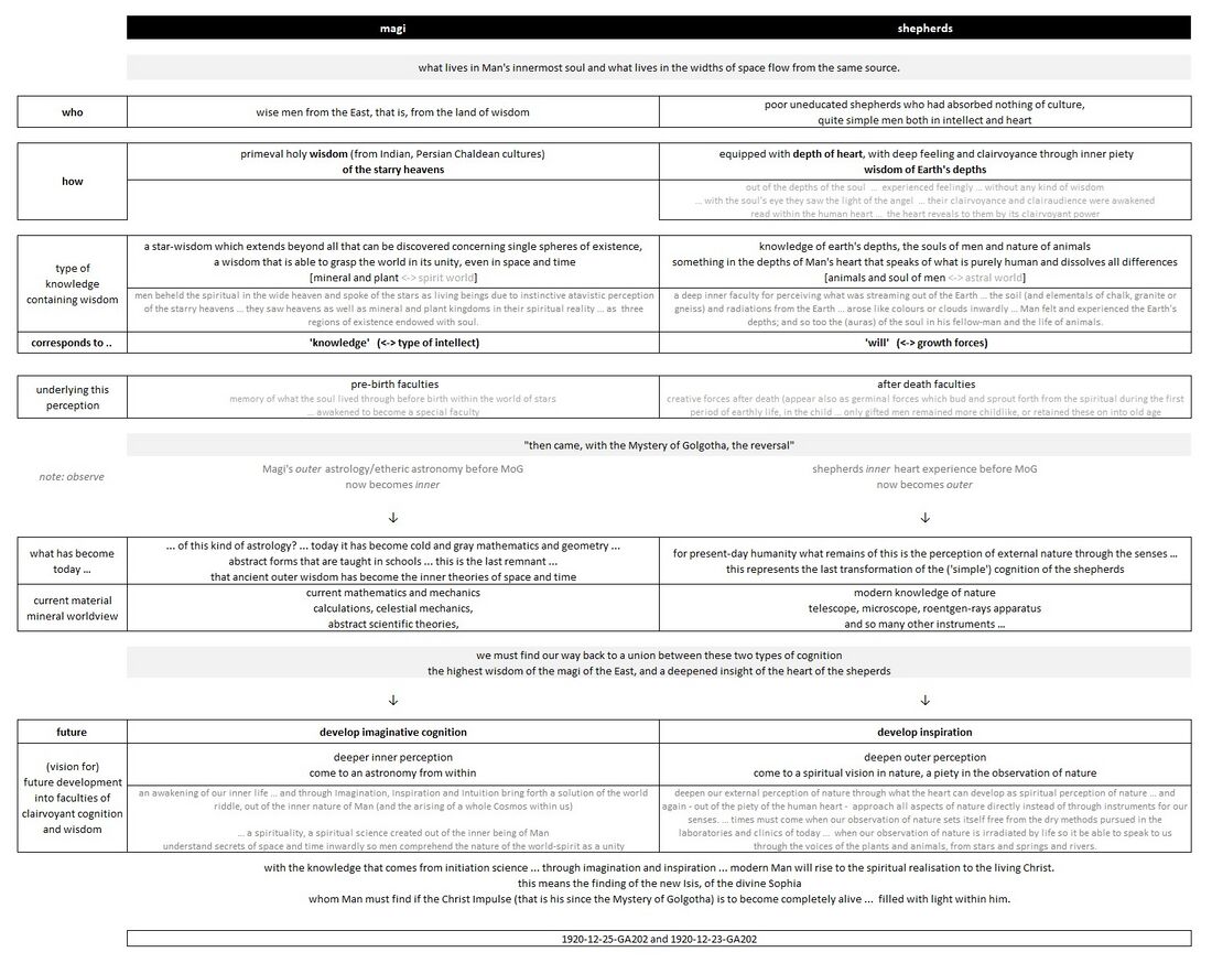shows how the magi and shepherds represent two types of human constitution and cognitive faculties of ancient atavistic clairvoyance from which followed knowledge of the spiritual in the kingdoms of nature and the cosmos. Going down, it shows what has become of these faculties today after the Mystery of Golgotha, and what is to become of this in the future with the arising of conscious clairvoyance that will bring back the knowledge of the spiritual through knowledge of the astral and lower spirit worlds. See also related Schema FMC00.694 and the lectures on the ancient Sophia wisdom and the finding of the new Isis wisdom. Regarding the spiritual influences, compare also with the related Schema FMC00.649A